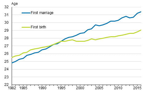 Appendix figure 1. Average age of women by first marriage and first live birth 1982–2016