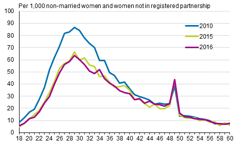 Appendix figure 2. Marriage rate by age 2010, 2015 and 2016
