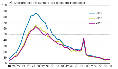 Figurbilaga 2. Giftermål efter ålder 2010, 2015 och 2016