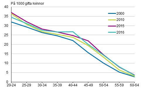 Figurbilaga 3. Skilsmässofrekvens efter ålder 2000, 2010, 2015 och 2016