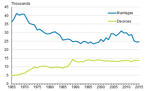 Number of marriages and divorces 1965–2016