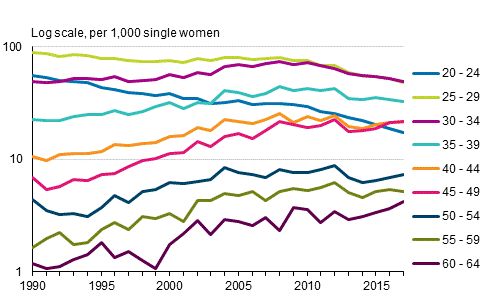 First marriage rate of woman by age 1990–2017, opposite-sex couples
