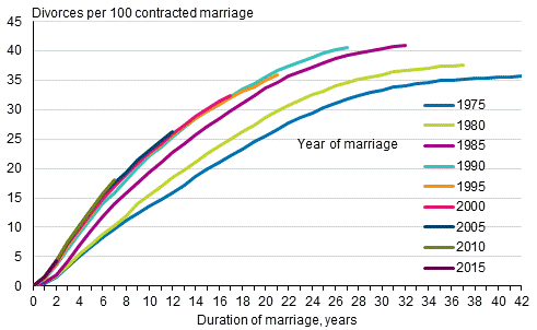 Divorce rates cumulated for women entering into marriage in certain years by the end of 2017, opposite-sex couples