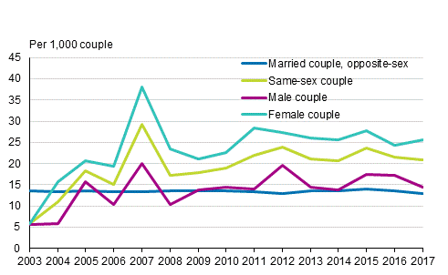 Divorce rates from opposite-sex and same-sex¹ couples 2003–2017
