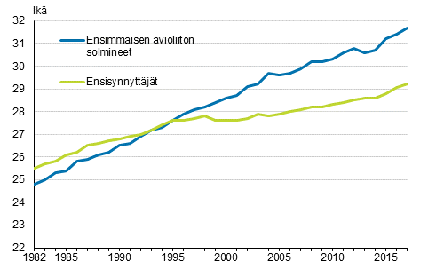 Liitekuvio 1. Ensiavioitujan ja ensisynnyttäjän keski-ikä 1982–2017