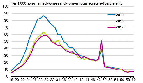 Appendix figure 2. Marriage rate by age of woman 2010, 2016 and 2017, opposite-sex couples