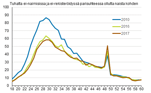 Liitekuvio 2. Avioituvuus naisen iän mukaan 2010, 2016 ja 2017, puolisot eri sukupuolta