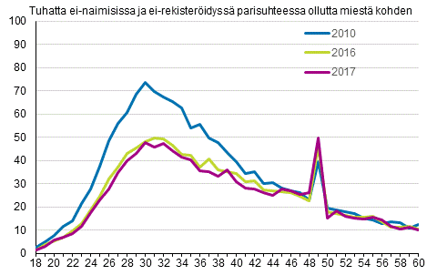 Liitekuvio 3. Avioituvuus miehen iän mukaan 2010, 2016 ja 2017, puolisot eri sukupuolta