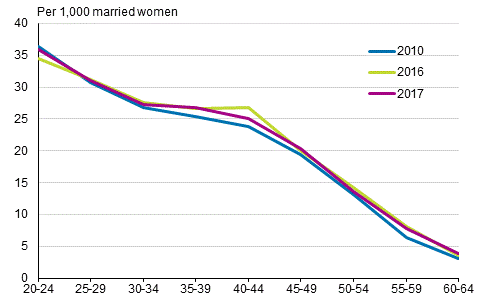 Appendix figure 4. Divorce rate by age of woman 2010, 2016 and 2017, opposite-sex couples