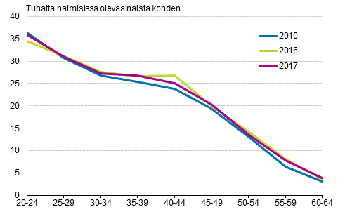 Liitekuvio 4. Avioeronneisuus naisen iän mukaan 2010, 2016 ja 2017, puolisot eri sukupuolta