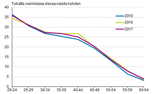 Liitekuvio 4. Avioeronneisuus naisen in mukaan 2010, 2016 ja 2017, puolisot eri sukupuolta