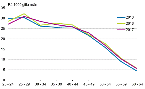 Figurbilaga 5. Skilsmssofrekvens efter mannens lder 2010, 2016 och 2017, tvknade par