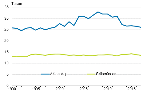 Äktenskap och skilsmässor år 1990–2017, tvåkönade par