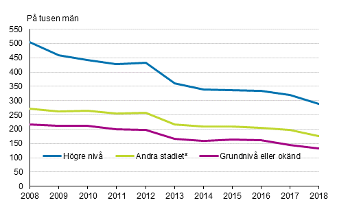 Figurbilaga 1. Gifterml fr mn fdda i Finland efter utbildningsniv 2008–2018, tvknade par