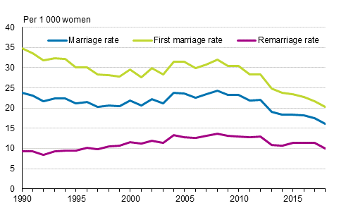 Marriage rate¹, first marriage rate² and remarriage rate³ 1990–2018, opposite-sex couples