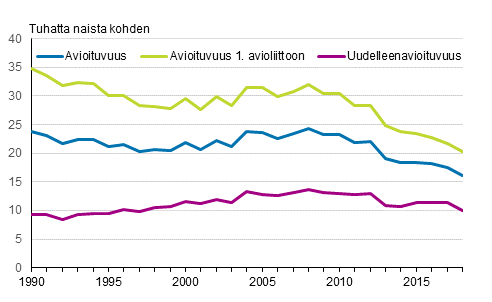Avioituvuus¹, avioituvuus ensimmäiseen avioliittoon² ja uudelleenavioituvuus³ 1990–2018, puolisot eri sukupuolta