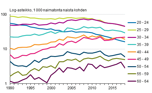 Avioituvuus ensimmäiseen avioliittoon naisen iän mukaan 1990–2018, puolisot eri sukupuolta
