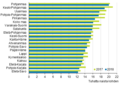 Avioituvuus¹ maakunnittain² ja koko maassa 2017 ja 2018, puolisot eri sukupuolta