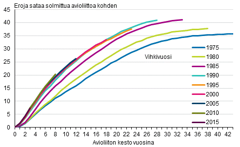 Eräinä vuosina avioliiton solmineiden naisten avioerokertymä vuoden 2018 loppuun mennessä, puolisot eri sukupuolta