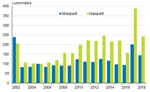 Parisuhteiden rekisterinnit 2002–2016 sek parisuhteiden rekisterinnit ja samaa sukupuolta olevien solmimat avioliitot 2017–2018