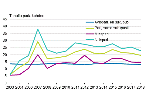 Rekisteröityjen parien eronneisuus¹ ja avioeronneisuus 2003–2018