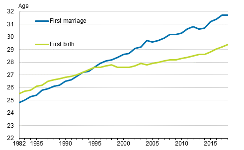 Appendix figure 1. Average age of women by first marriage and first live birth 1982–2018
