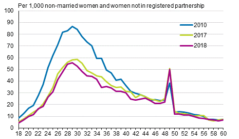Appendix figure 2. Marriage rate by age of woman 2010, 2017 and 2018, opposite-sex couples