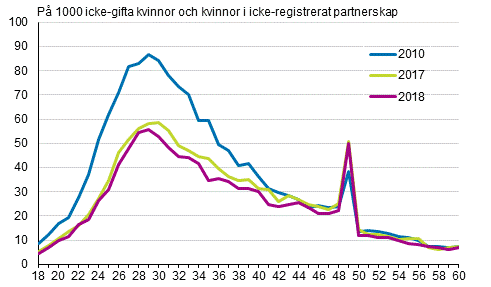 Figurbilaga 2. Giftermål efter kvinnans ålder 2010, 2017 och 2018, tvåkönade par