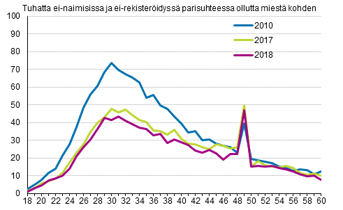 Liitekuvio 3. Avioituvuus miehen iän mukaan 2010, 2017 ja 2018, puolisot eri sukupuolta