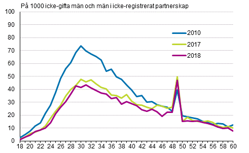 Figurbilaga 3. Giftermål efter mannens ålder 2010, 2017 och 2018, tvåkönade par
