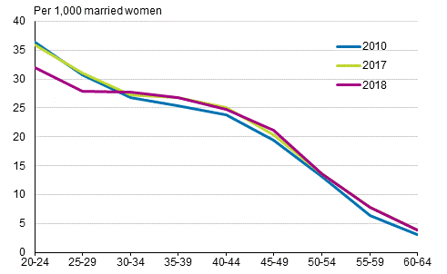 Appendix figure 4. Divorce rate by age of woman 2010, 2017 and 2018, opposite-sex couples