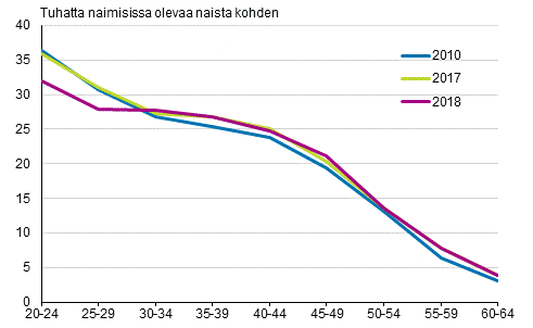 Figurbilaga 4. Skilsmässofrekvens efter kvinnans ålder 2010, 2017 och 2018, tvåkönade par