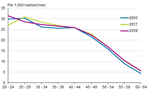 Appendix figure 5. Divorce rate by age of man 2010, 2017 and 2018, opposite-sex couples