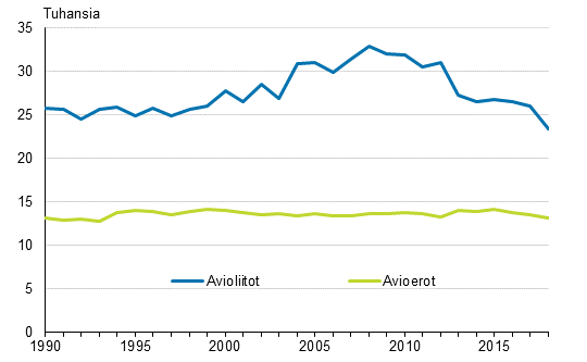 Avioliitot ja avioerot 1990–2018, puolisot eri sukupuolta