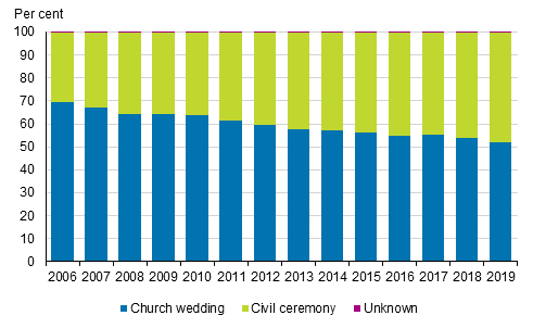 Persons having entered into their first marriage by type of wedding ceremony in 2006 to 2019, persons of opposite sexes living permanently in Finland