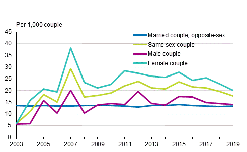 Divorce rates from registered partnerships¹ and marriages 2003–2019