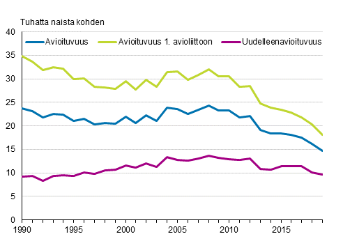 Avioituvuus¹, avioituvuus ensimmäiseen avioliittoon² ja uudelleenavioituvuus³ 1990–2019, puolisot eri sukupuolta