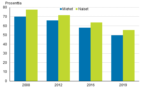 Ensimmäisen avioliiton ennen 50. ikävuottaan solmivien odotettavissa oleva osuus miehistä ja naisista vuosien 2008, 2012, 2016 ja 2019 avioituvuuden ensimmäiseen avioliittoon mukaan, puolisot eri sukupuolta