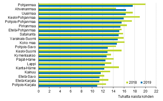 Avioituvuus¹ maakunnittain² ja koko maassa 2018 ja 2019, puolisot eri sukupuolta