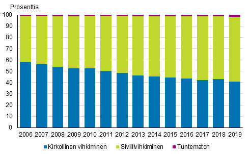 Solmitut avioliitot vihkitavan mukaan 2006–2019, puolisot eri sukupuolta