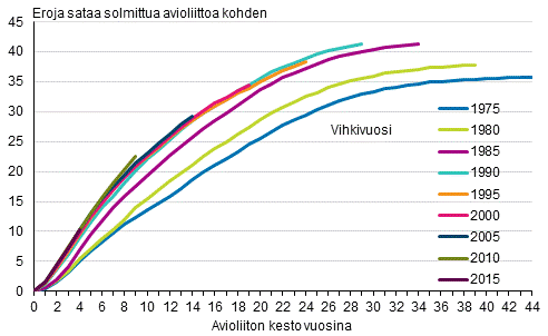 Eräinä vuosina avioliiton solmineiden naisten avioerokertymä vuoden 2019 loppuun mennessä, puolisot eri sukupuolta