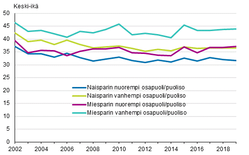 Miesten ja naisten keski-ikä ensimmäistä parisuhdetta rekisteröitäessä 2002–2016 ja ensimmäistä avioliitto solmittaessa 2017–2019, puolisot samaa sukupuolta