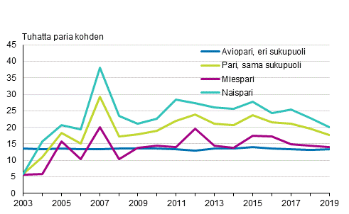 Rekisteröityjen parien eronneisuus¹ ja avioeronneisuus 2003–2019