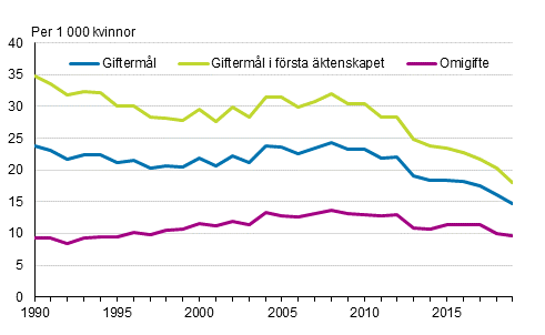 Giftermål¹, giftermål i första äktenskap² och omgifte³ år 1990–2019, tvåkönade par