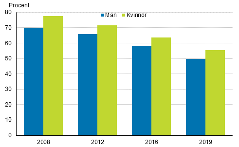 Den frvntade andelen av mn ock kvinnor som ingr sitt frsta ktenskap fre 50 rs lder efter giftermlsfrekvensen fr ren 2008, 2012, 2016 och 2019, tvknade par