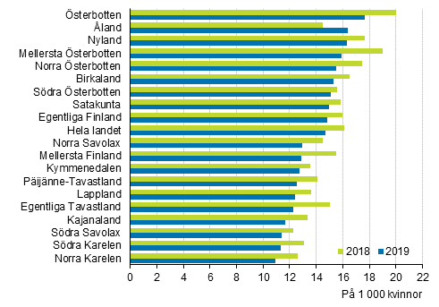 Giftermål¹ landskapsvis² och i hela landet år 2018 och 2019, tvåkönade par