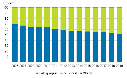 Personer som ingått sitt första äktenskap efter vigselsätt 2006–2019, makar av olika kön och fast bosatta i Finland