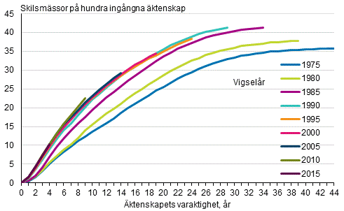 Kumulerade skilsmässor för kvinnor som ingått äktenskap under vissa år före slutet av år 2019, tvåkönade par