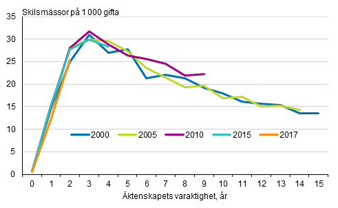 Skilsmässor efter ingående av äktenskapsår och äktenskapets varaktighet, kvinnor, tvåkönade par