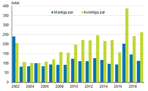 Registrerade partnerskap 2002–2016 samt registrerade partnerskap och enkönade ingångna äktenskap år 2017¹–2019